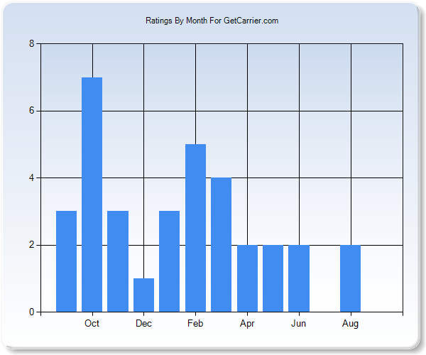 Rating Trends by Month Graph