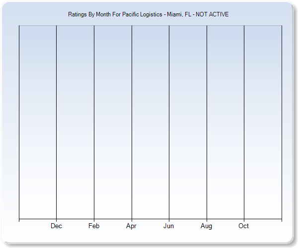 Rating Trends by Month Graph