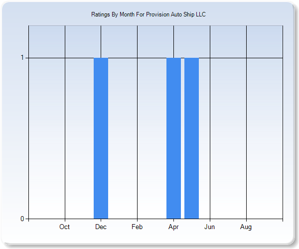 Rating Trends by Month Graph