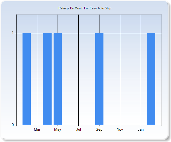 Rating Trends by Month Graph