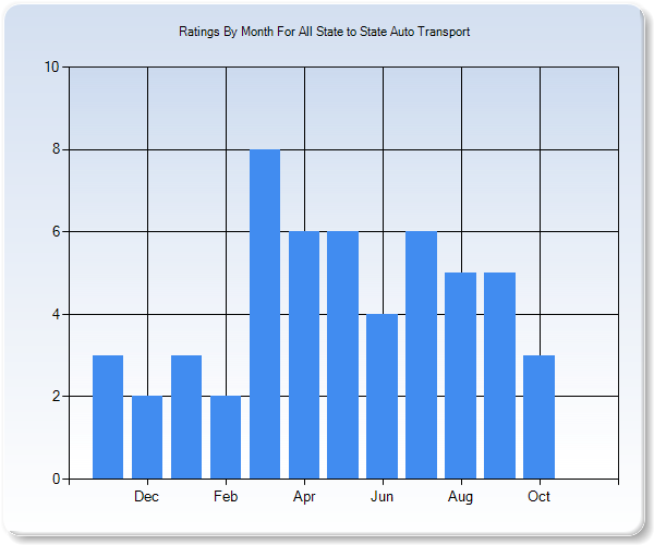 Rating Trends by Month Graph