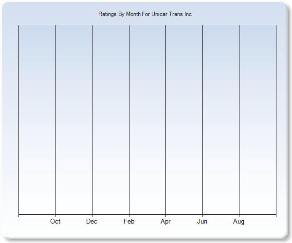 Rating Trends by Month Graph