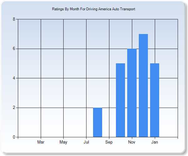 Rating Trends by Month Graph