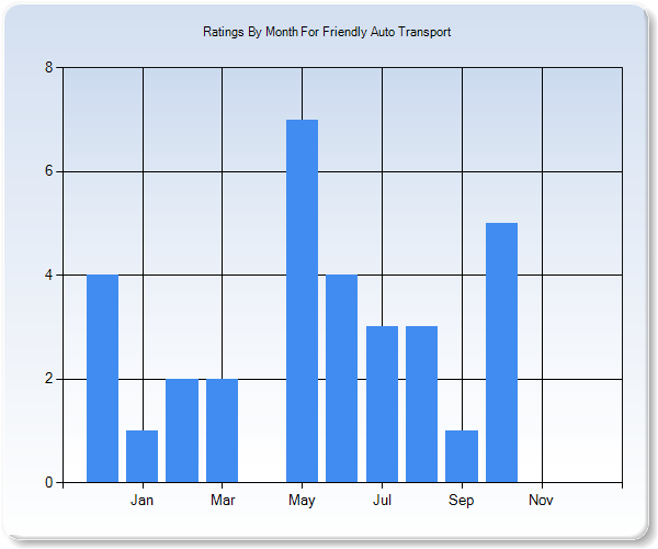 Rating Trends by Month Graph