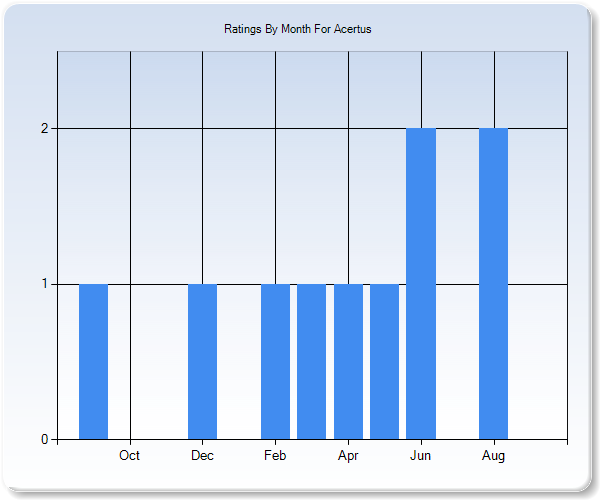 Rating Trends by Month Graph