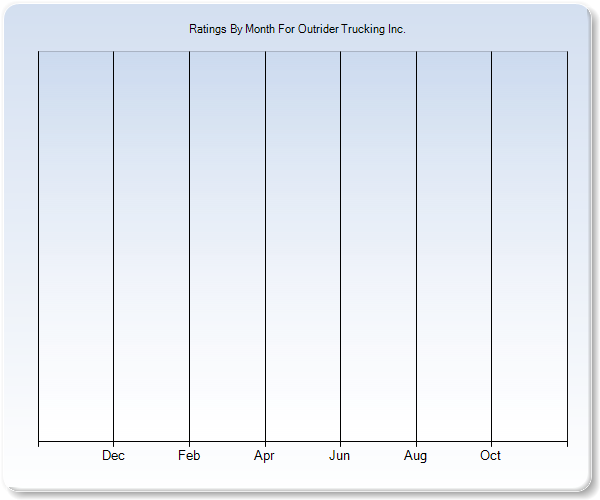 Rating Trends by Month Graph