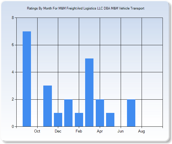 Rating Trends by Month Graph