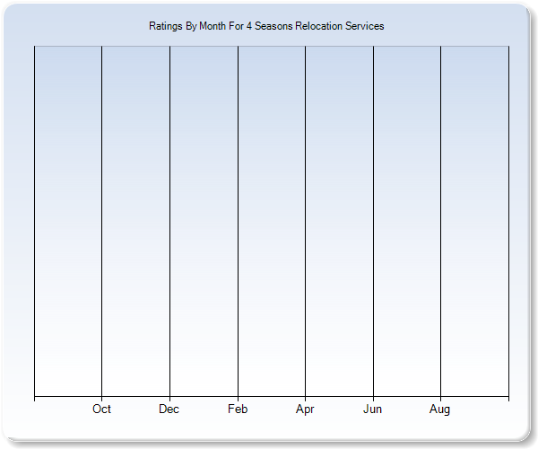 Rating Trends by Month Graph