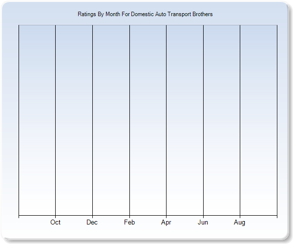 Rating Trends by Month Graph