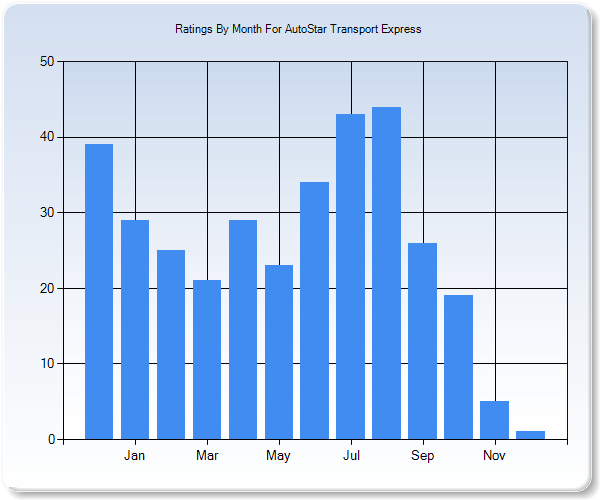 Rating Trends by Month Graph