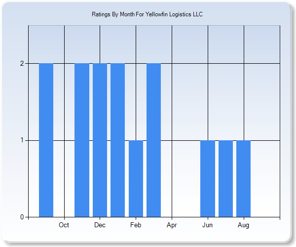 Rating Trends by Month Graph