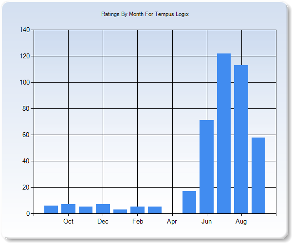 Rating Trends by Month Graph