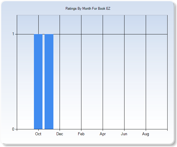 Rating Trends by Month Graph