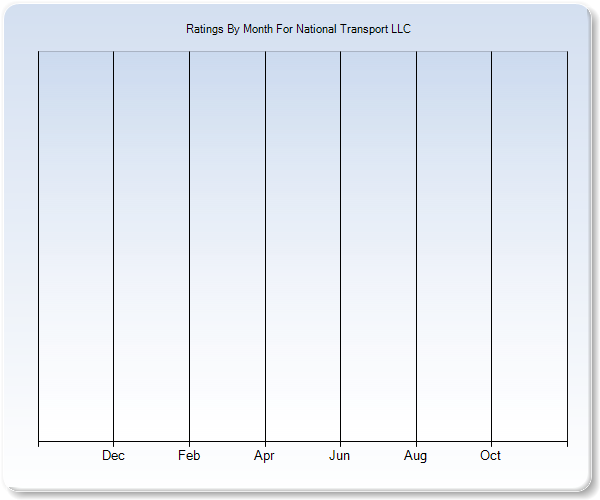 Rating Trends by Month Graph