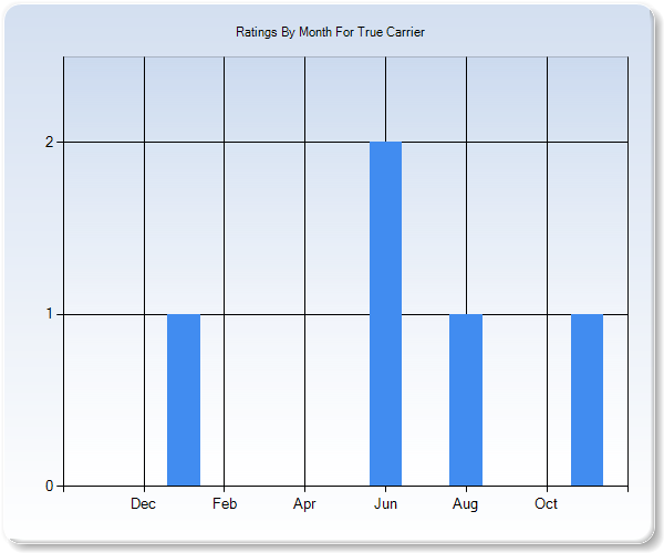 Rating Trends by Month Graph