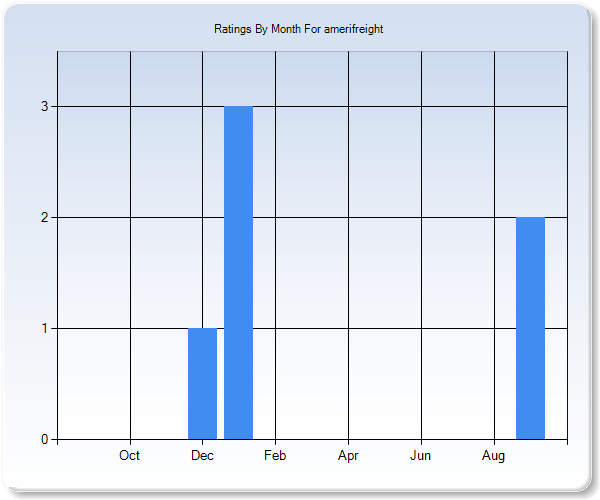 Rating Trends by Month Graph