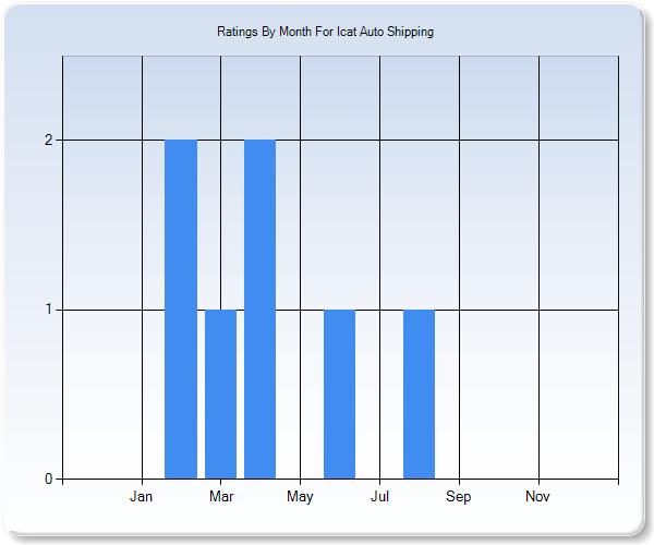 Rating Trends by Month Graph