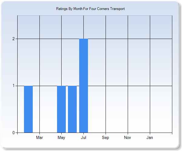 Rating Trends by Month Graph