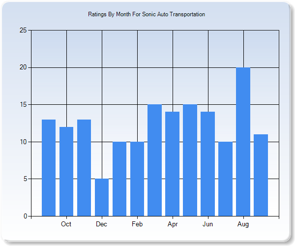 Rating Trends by Month Graph