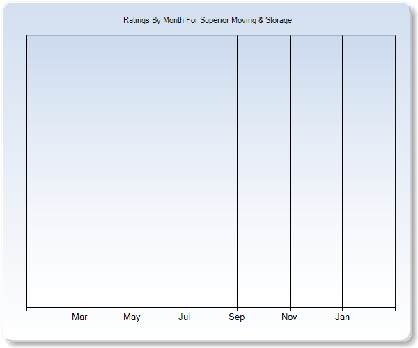 Rating Trends by Month Graph