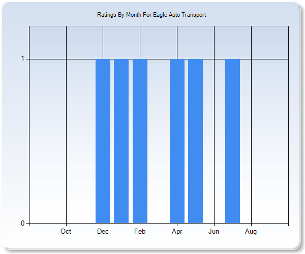 Rating Trends by Month Graph