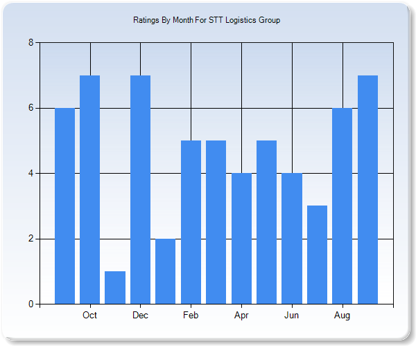 Rating Trends by Month Graph