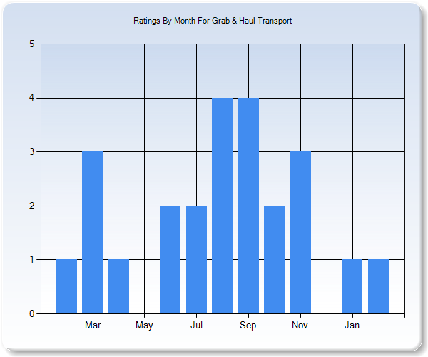 Rating Trends by Month Graph