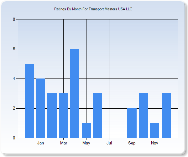 Rating Trends by Month Graph