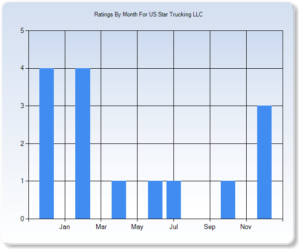 Rating Trends by Month Graph