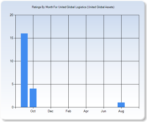 Rating Trends by Month Graph