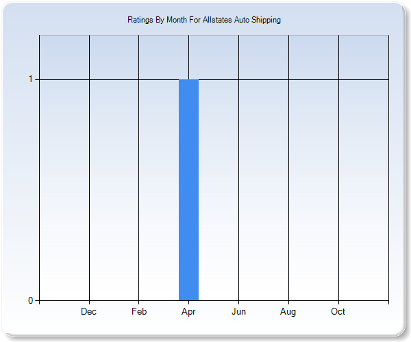 Rating Trends by Month Graph