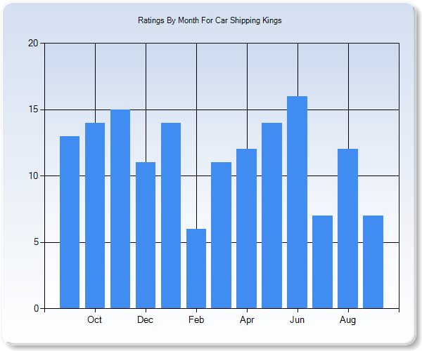 Rating Trends by Month Graph