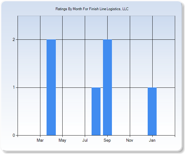 Rating Trends by Month Graph