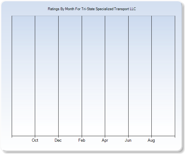 Rating Trends by Month Graph