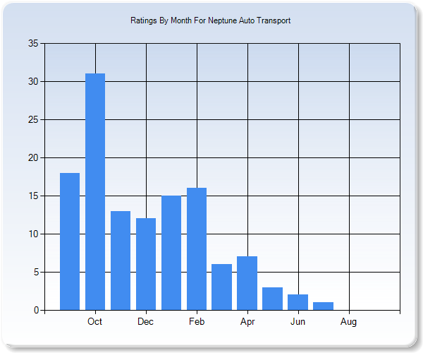 Rating Trends by Month Graph