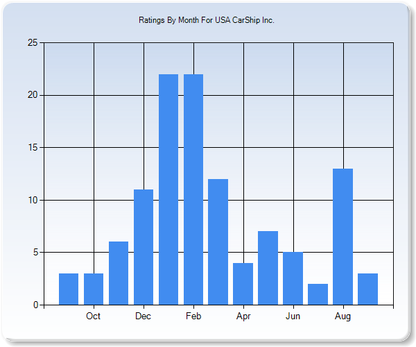 Rating Trends by Month Graph