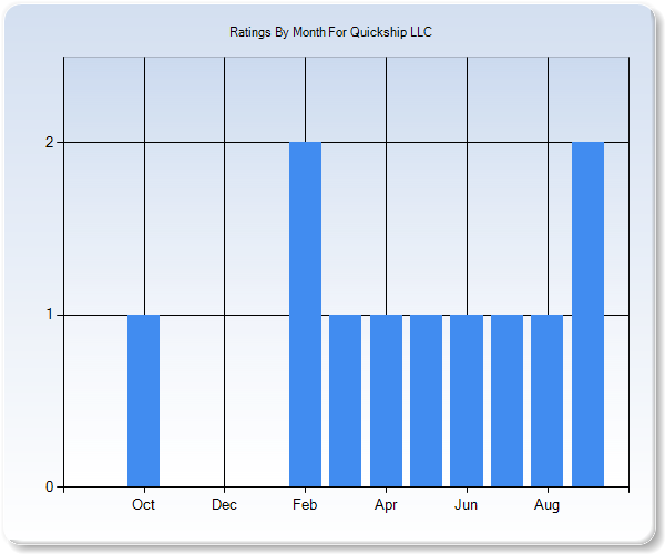 Rating Trends by Month Graph