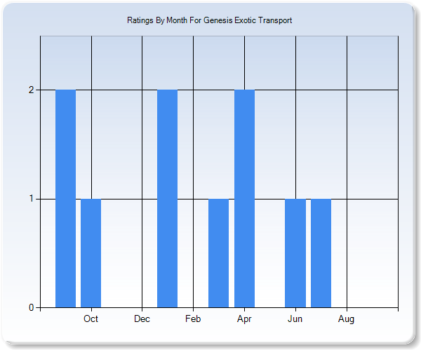 Rating Trends by Month Graph