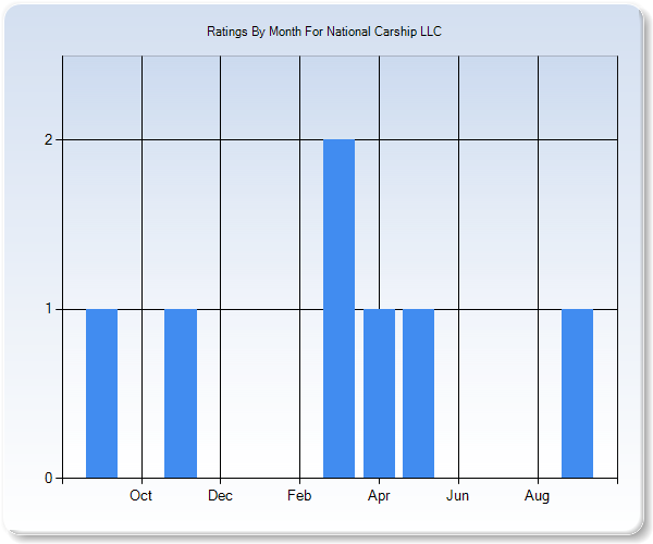 Rating Trends by Month Graph