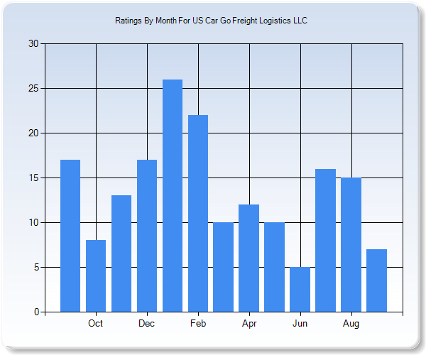 Rating Trends by Month Graph