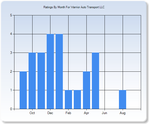 Rating Trends by Month Graph