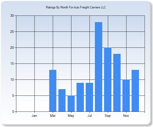 Rating Trends by Month Graph