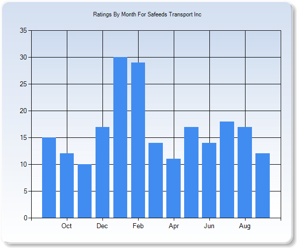 Rating Trends by Month Graph