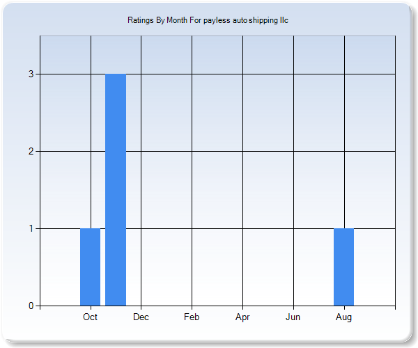 Rating Trends by Month Graph