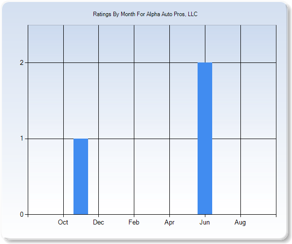 Rating Trends by Month Graph