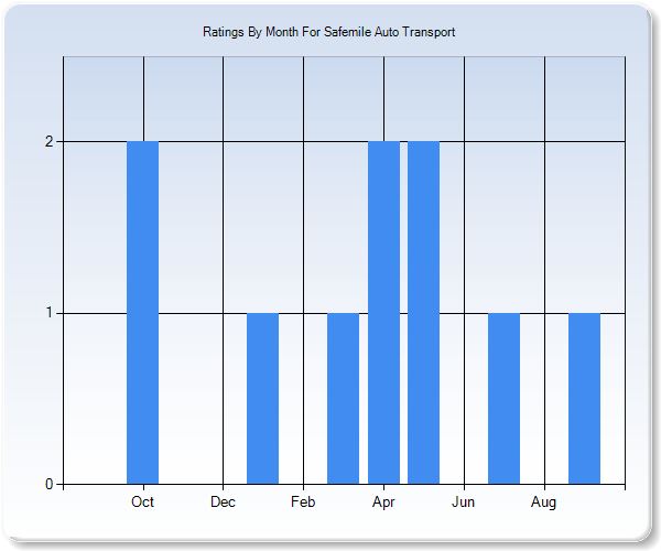 Rating Trends by Month Graph