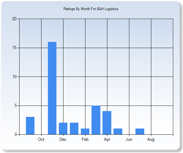 Rating Trends by Month Graph