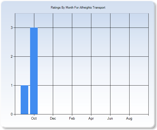 Rating Trends by Month Graph