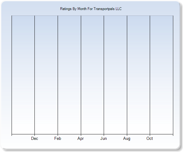 Rating Trends by Month Graph