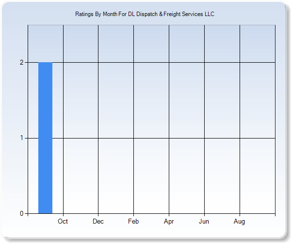 Rating Trends by Month Graph